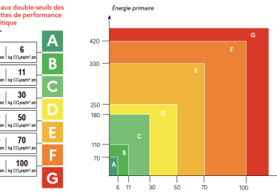 Seuil DPE 2021